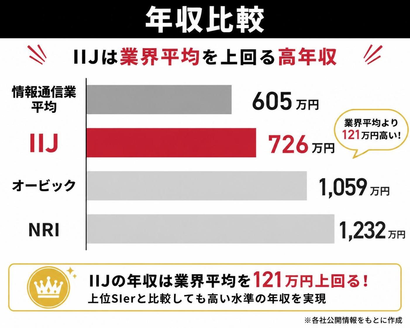 【横棒比較作成】IIJ vs 業界平均 vs 上位SIerの年収比較。情報通信業平均:605万円 / IIJ:726万円 / オービック:1059万円 / NRI:1232万円