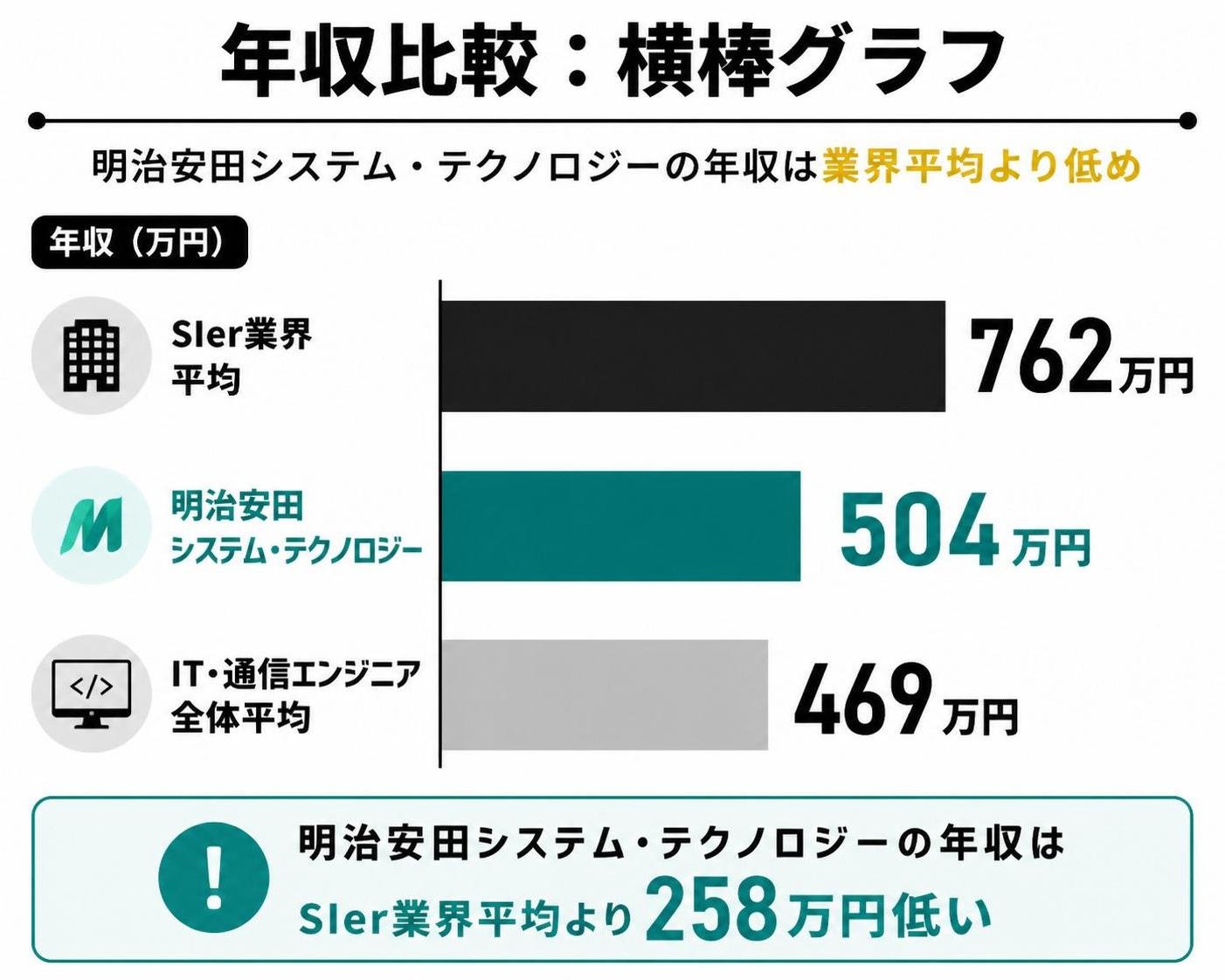 【横棒比較作成】明治安田システム・テクノロジーとSIer業界平均・ITエンジニア全体平均の年収比較。SIer業界平均:762万円 / 明治安田システム・テクノロジー:504万円 / IT・通信エンジニア全体:469万円