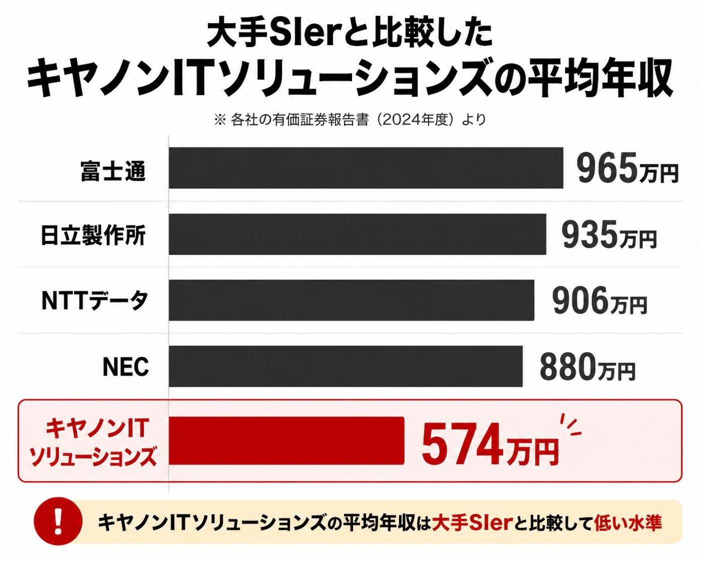 【横棒比較作成】大手SIerと比較したキヤノンITソリューションズの平均年収。富士通:965万円 / 日立製作所:935万円 / NTTデータ:906万円 / NEC:880万円 / キヤノンITソリューションズ:574万円。キヤノンITソリューションズを強調