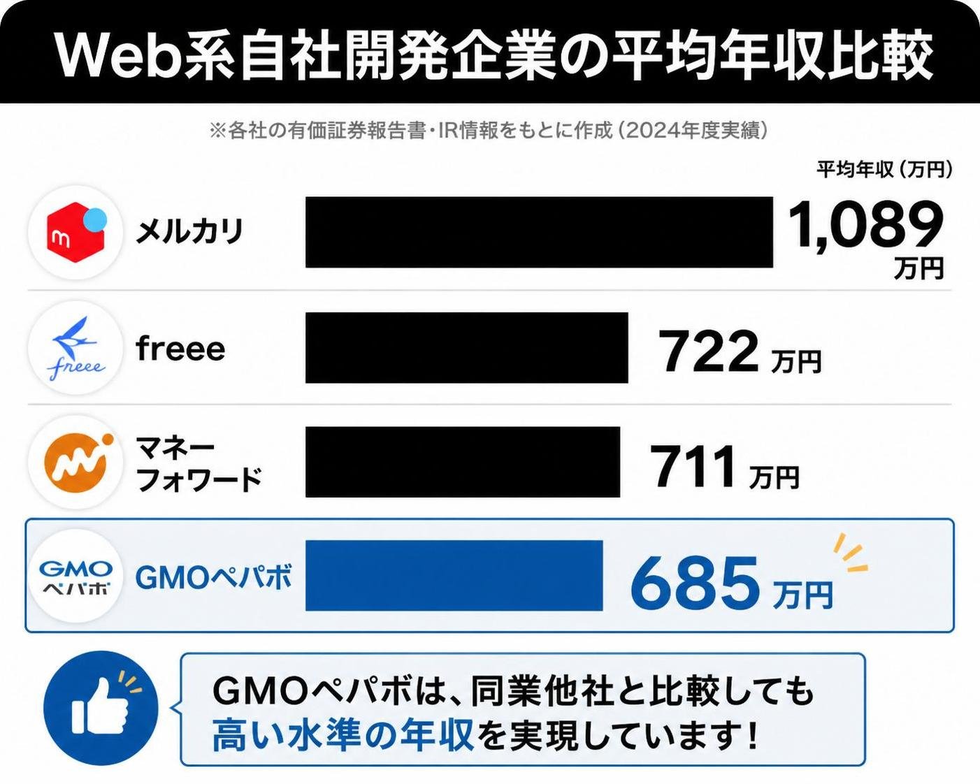 【横棒比較作成】Web系自社開発企業の平均年収比較。メルカリ:1089万円 / freee:722万円 / マネーフォワード:711万円 / GMOペパボ:685万円 GMOペパボを強調