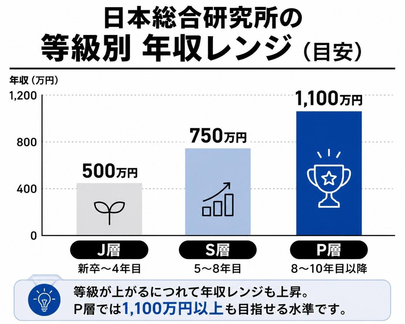 【縦棒作成】日本総合研究所の等級別年収レンジ（目安）。J層(新卒〜4年目):500万円 / S層(5〜8年目):750万円 / P層(8〜10年目以降):1100万円