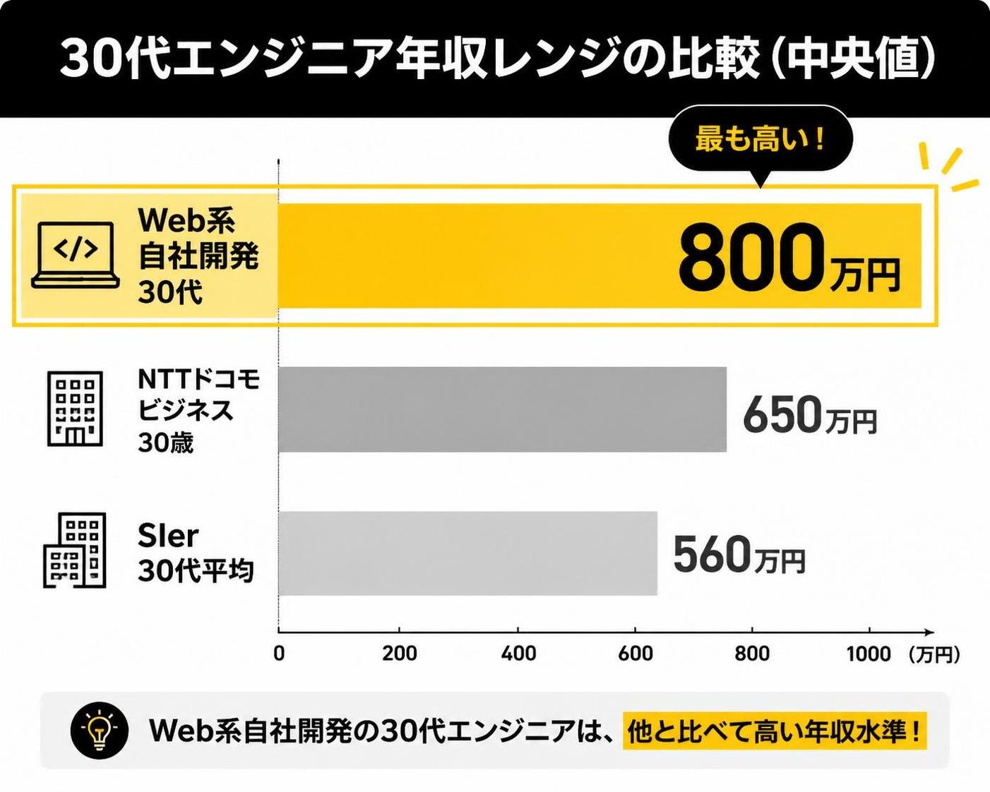 【横棒比較作成】30代エンジニア年収レンジの比較（中央値）。NTTドコモビジネス30歳:650万円 / SIer30代平均:560万円 / Web系自社開発30代:800万円。Web系自社開発30代を強調