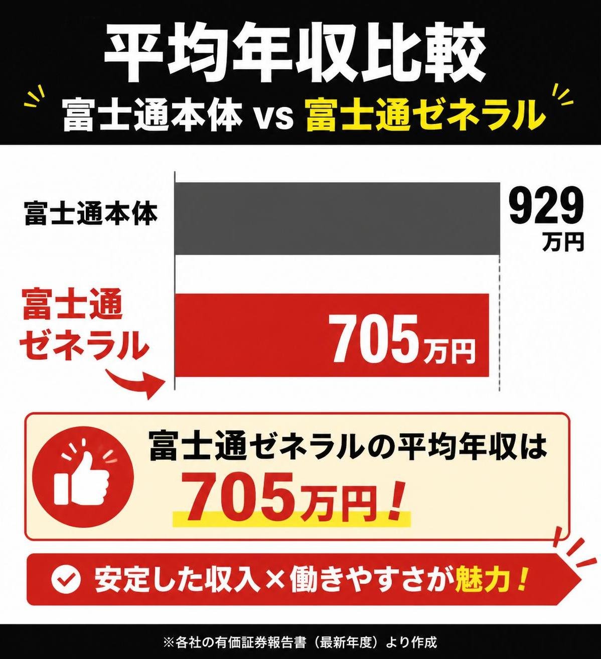 【横棒比較作成】富士通本体vs富士通ゼネラル 平均年収。富士通:929万円 / 富士通ゼネラル:705万円。富士通ゼネラルを強調