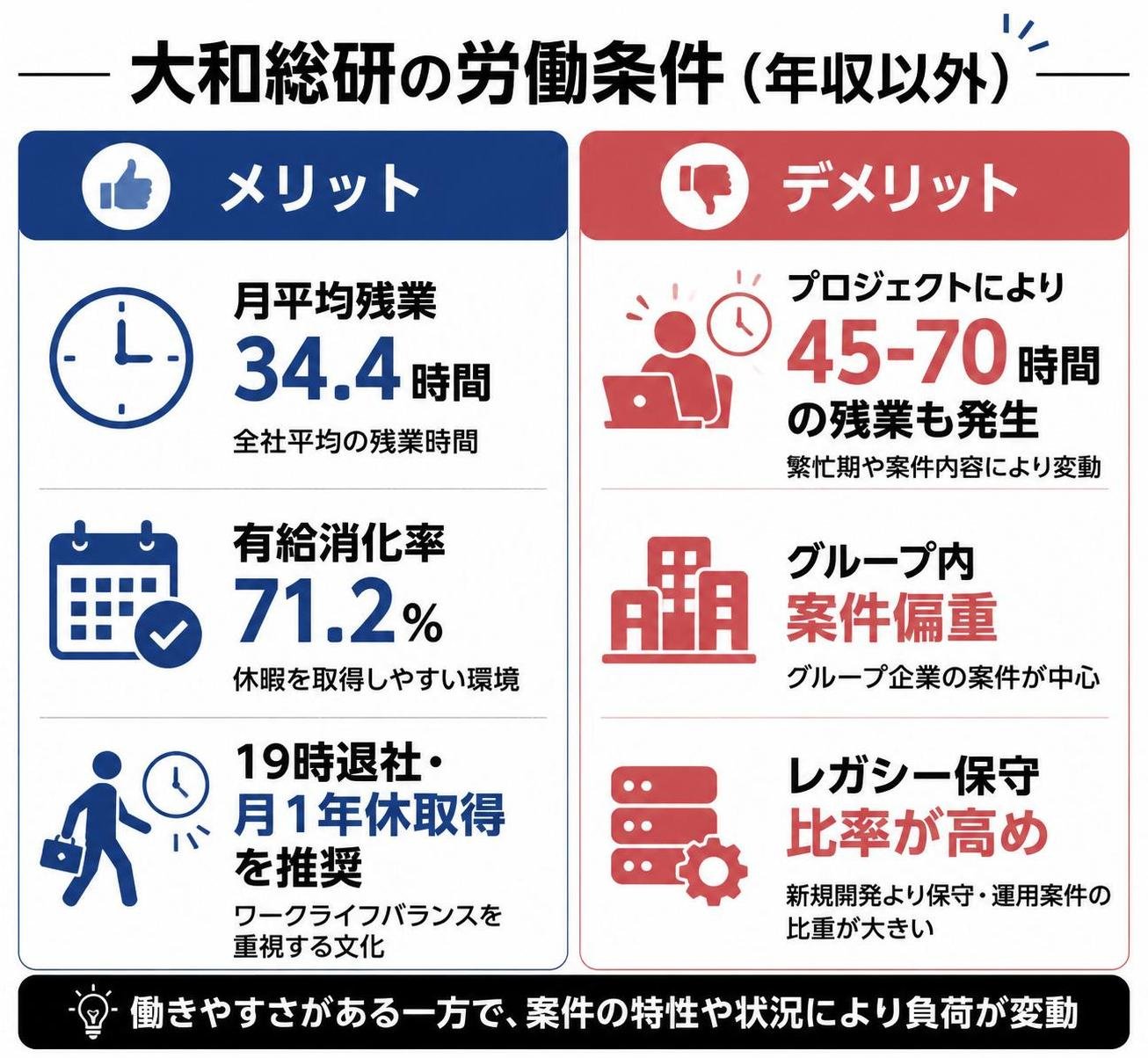 【メリデメ作成】大和総研の労働条件(年収以外)。メリット:月平均残業34.4時間 / 有給消化率71.2% / 19時退社・月1年休取得を推奨 // デメリット:プロジェクトにより45-70時間残業 / グループ内案件偏重 / レガシー保守比率が高め