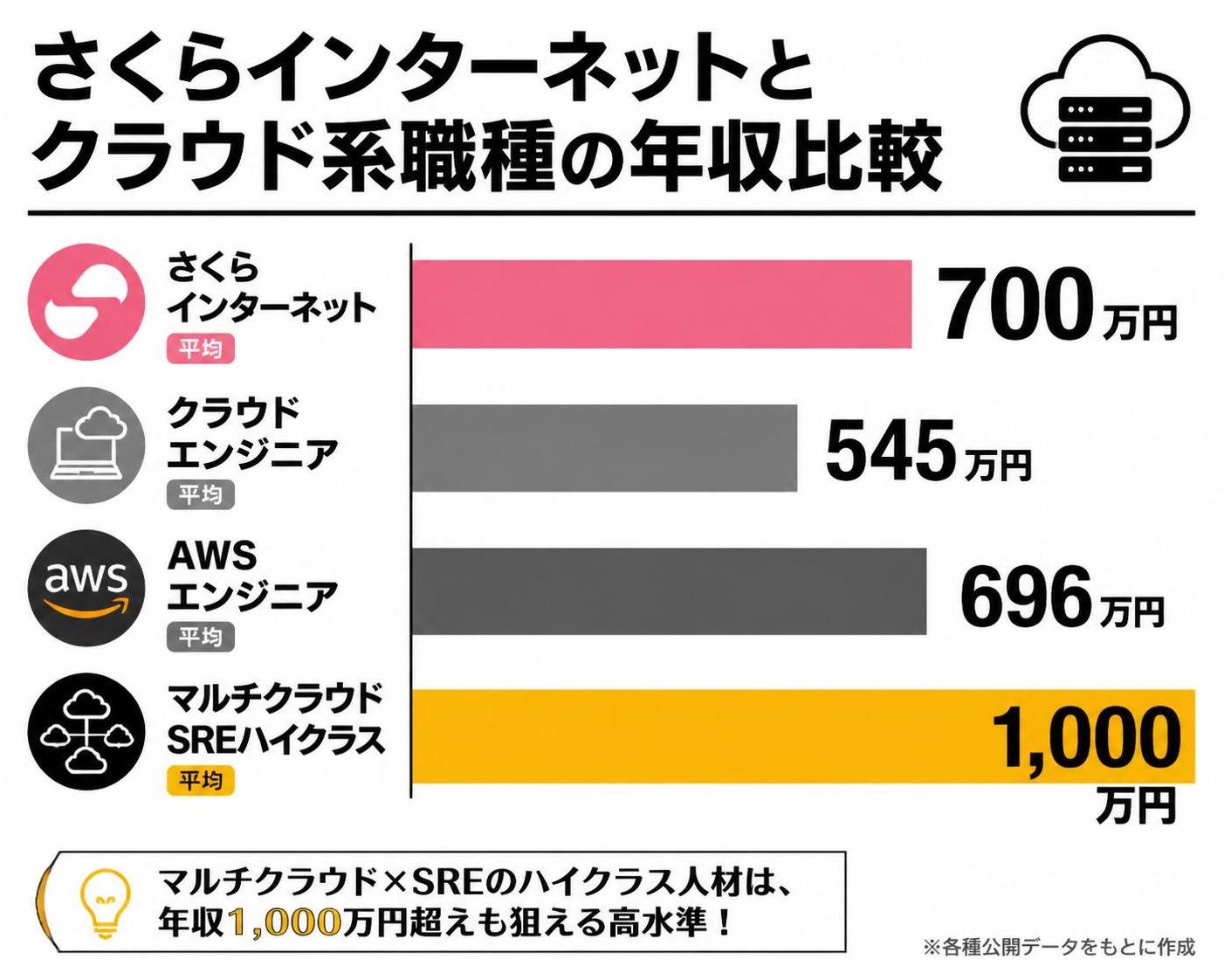 【横棒比較作成】さくらインターネットとクラウド系職種の年収比較。さくらインターネット平均:700万円 / クラウドエンジニア平均:545万円 / AWSエンジニア平均:696万円 / マルチクラウドSREハイクラス:1000万円