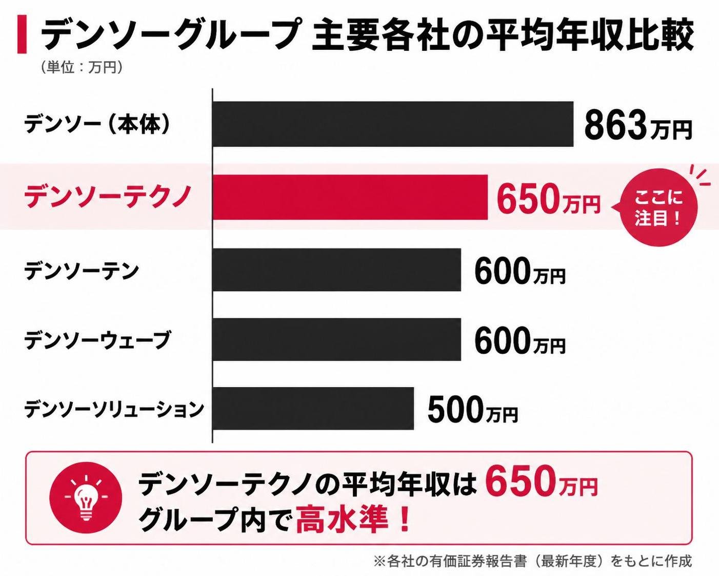 【横棒比較作成】デンソーグループ 主要各社の平均年収比較。デンソー本体:863万円 / デンソーテクノ:650万円 / デンソーテン:600万円 / デンソーウェーブ:600万円 / デンソーソリューション:500万円。デンソーテクノを強調