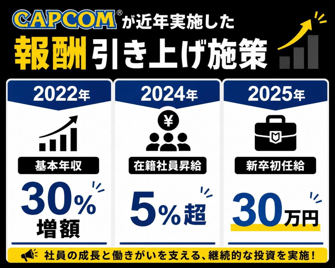 【縦棒作成】カプコンが近年実施した報酬引き上げ施策。2022年・基本年収:30%増額 / 2024年・在籍社員昇給:5%超 / 2025年・新卒初任給:30万円