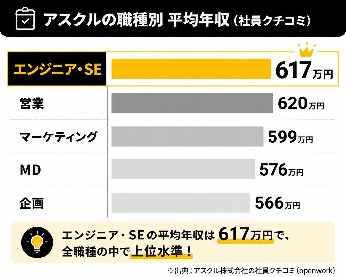【横棒比較作成】アスクルの職種別 平均年収（社員クチコミ）。エンジニア・SE:617万円 / 営業:620万円 / マーケティング:599万円 / MD:576万円 / 企画:566万円。エンジニア・SEを強調