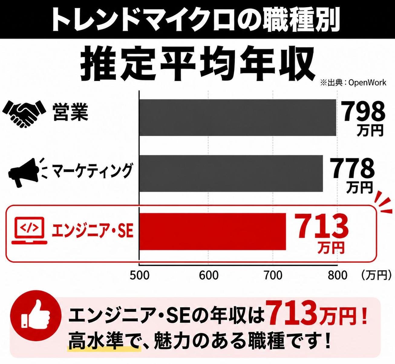 【横棒比較作成】トレンドマイクロの職種別 推定平均年収。営業:798万円 / マーケティング:778万円 / エンジニア・SE:713万円。エンジニア・SEを強調
