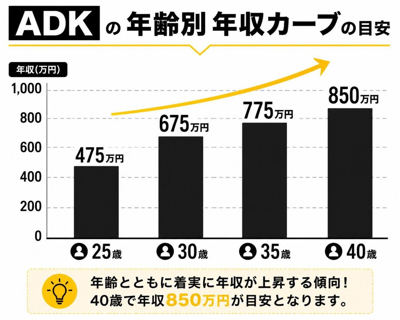 【縦棒作成】ADKの年齢別 年収カーブの目安。25歳:475万円 / 30歳:675万円 / 35歳:775万円 / 40歳:850万円