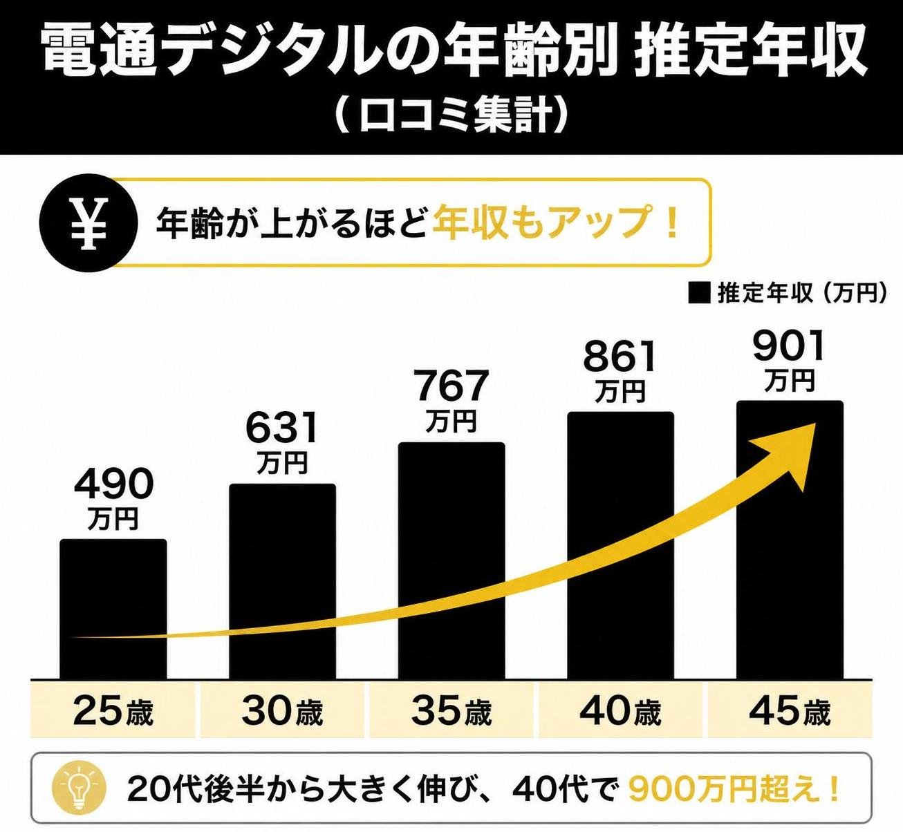 【縦棒作成】電通デジタルの年齢別 推定年収(口コミ集計)。25歳:490万円 / 30歳:631万円 / 35歳:767万円 / 40歳:861万円 / 45歳:901万円