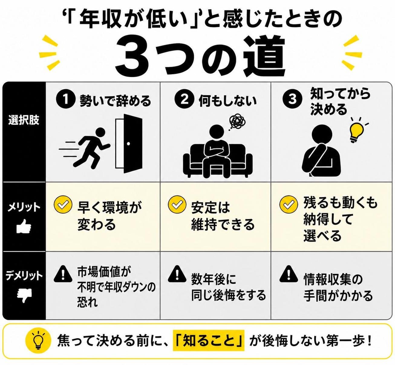 【比較表作成】「年収が低い」と感じたときの3つの道。勢いで辞める: メリット=早く環境が変わる, デメリット=市場価値が不明で年収ダウンの恐れ / 何もしない: メリット=安定は維持できる, デメリット=数年後に同じ後悔をする / 知ってから決める: メリット=残るも動くも納得して選べる, デメリット=情報収集の手間がかかる