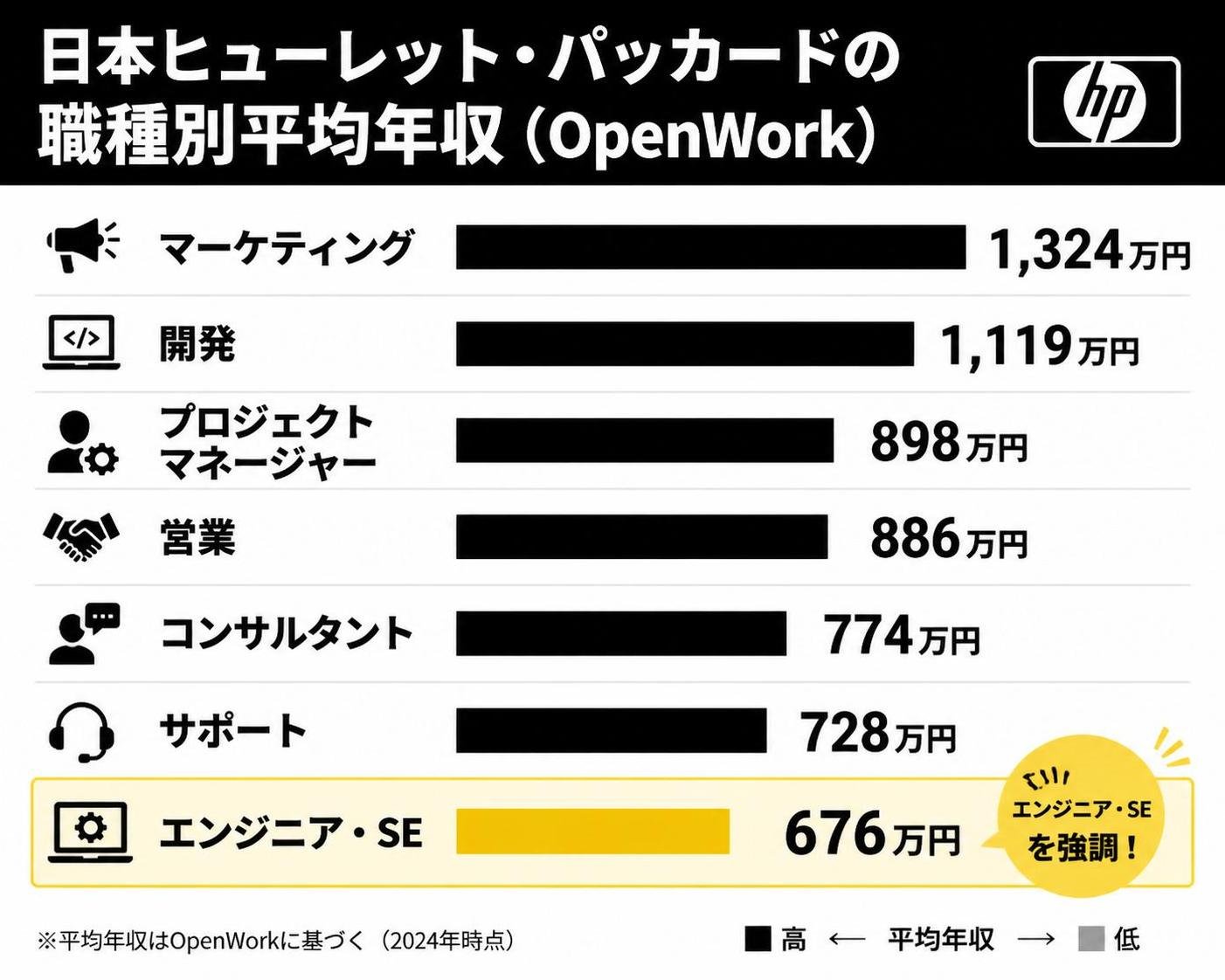 【横棒比較作成】日本ヒューレット・パッカードの職種別平均年収(OpenWork)。マーケティング:1324万円 / 開発:1119万円 / プロジェクトマネージャー:898万円 / 営業:886万円 / コンサルタント:774万円 / サポート:728万円 / エンジニア・SE:676万円。エンジニア・SEを強調