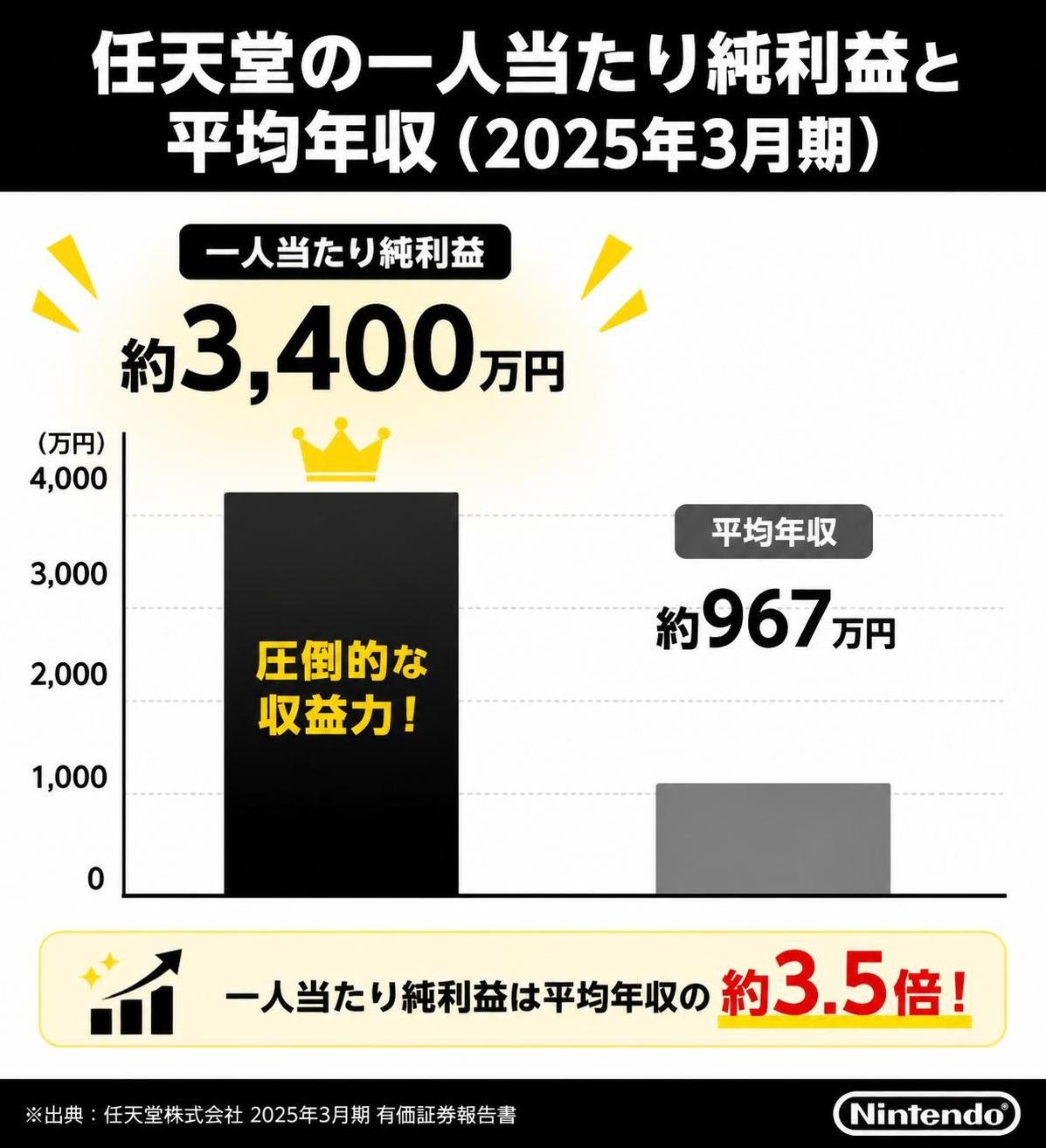 【縦棒作成】任天堂の一人当たり純利益と平均年収（2025年3月期）。一人当たり純利益:約3400万円 / 平均年収:約967万円。一人当たり純利益を強調