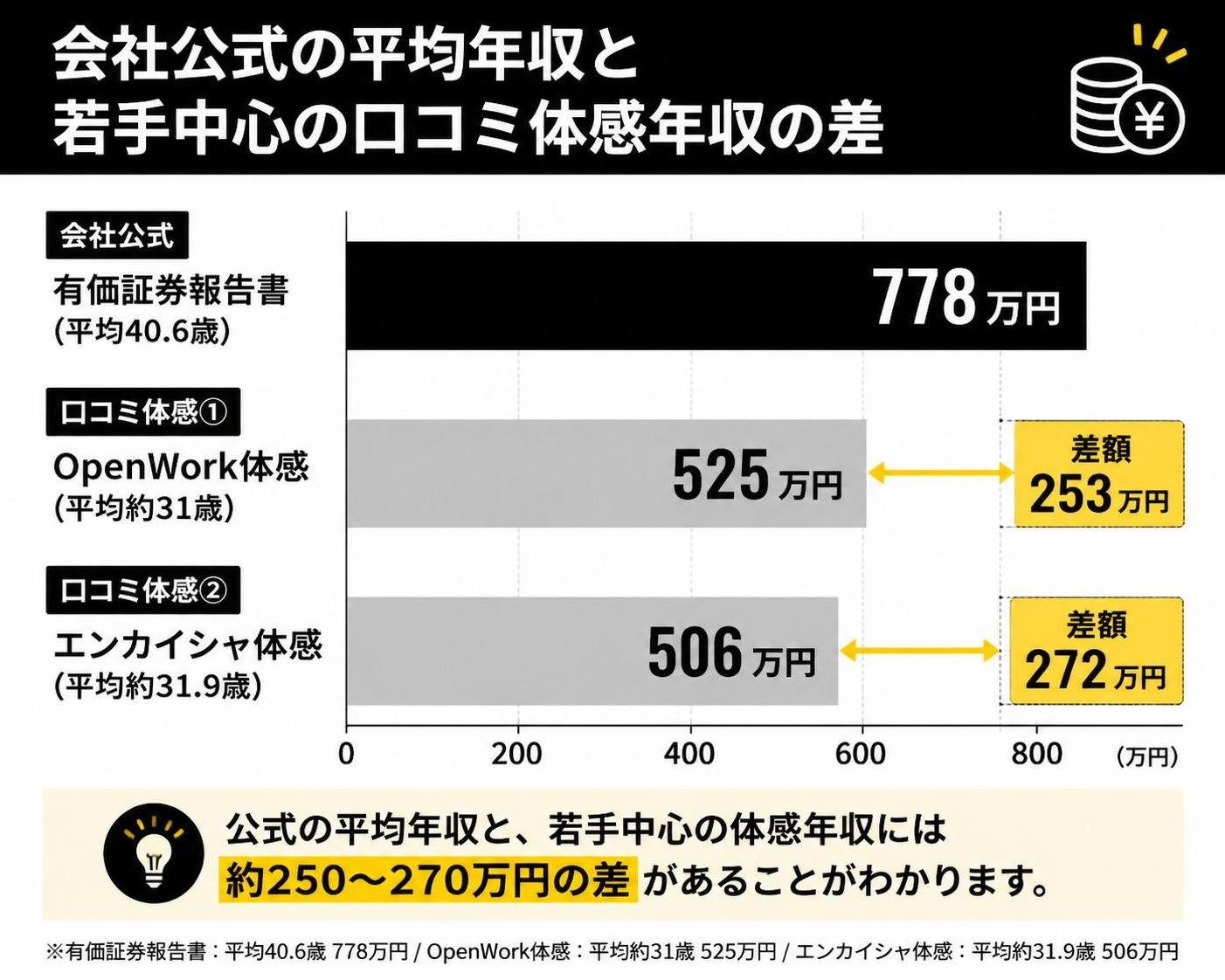 【横棒比較作成】会社公式の平均年収と若手中心の口コミ体感年収の差。有価証券報告書(平均40.6歳):778万円 / OpenWork体感(平均約31歳):525万円 / エンカイシャ体感(平均約31.9歳):506万円