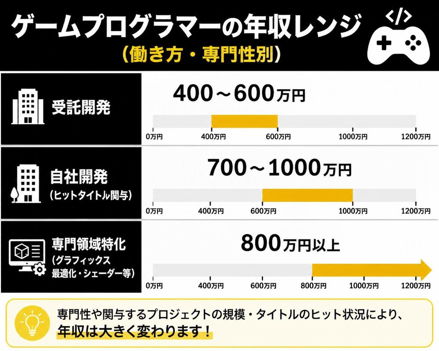 【横棒比較作成】ゲームプログラマーの年収レンジ(働き方・専門性別)。受託開発:400〜600万円 / 自社開発(ヒットタイトル関与):700〜1000万円 / 専門領域特化(グラフィックス最適化・シェーダー等):800万円以上
