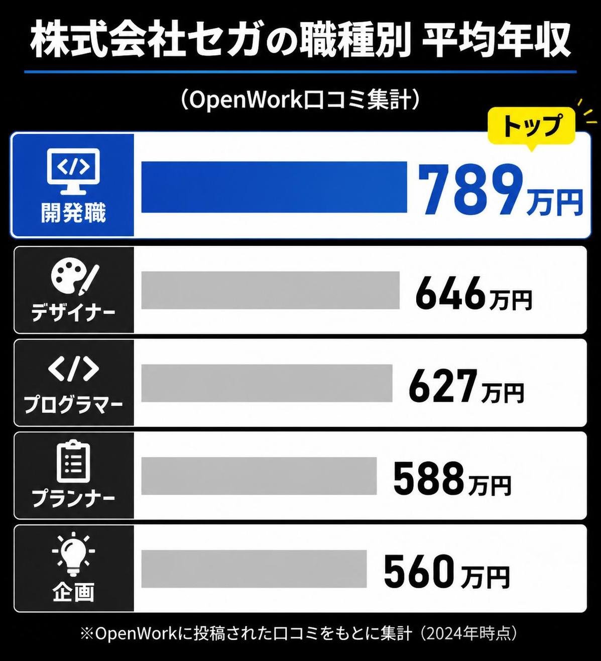 【横棒比較作成】株式会社セガの職種別 平均年収（OpenWork口コミ集計）。開発職:789万円 / デザイナー:646万円 / プログラマー:627万円 / プランナー:588万円 / 企画:560万円。開発職を強調