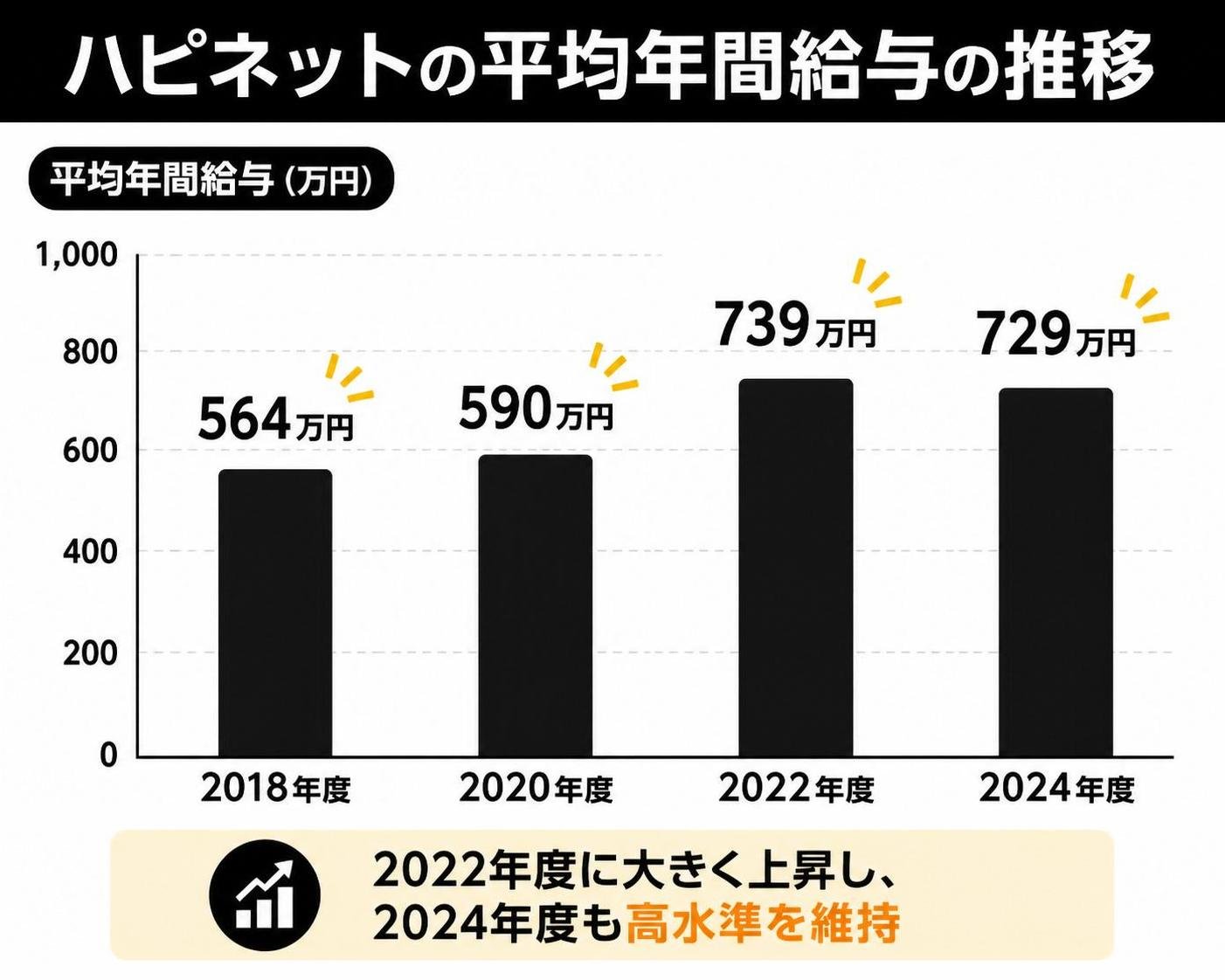 【縦棒作成】ハピネットの平均年間給与の推移。2018年度:564万円 / 2020年度:590万円 / 2022年度:739万円 / 2024年度:729万円