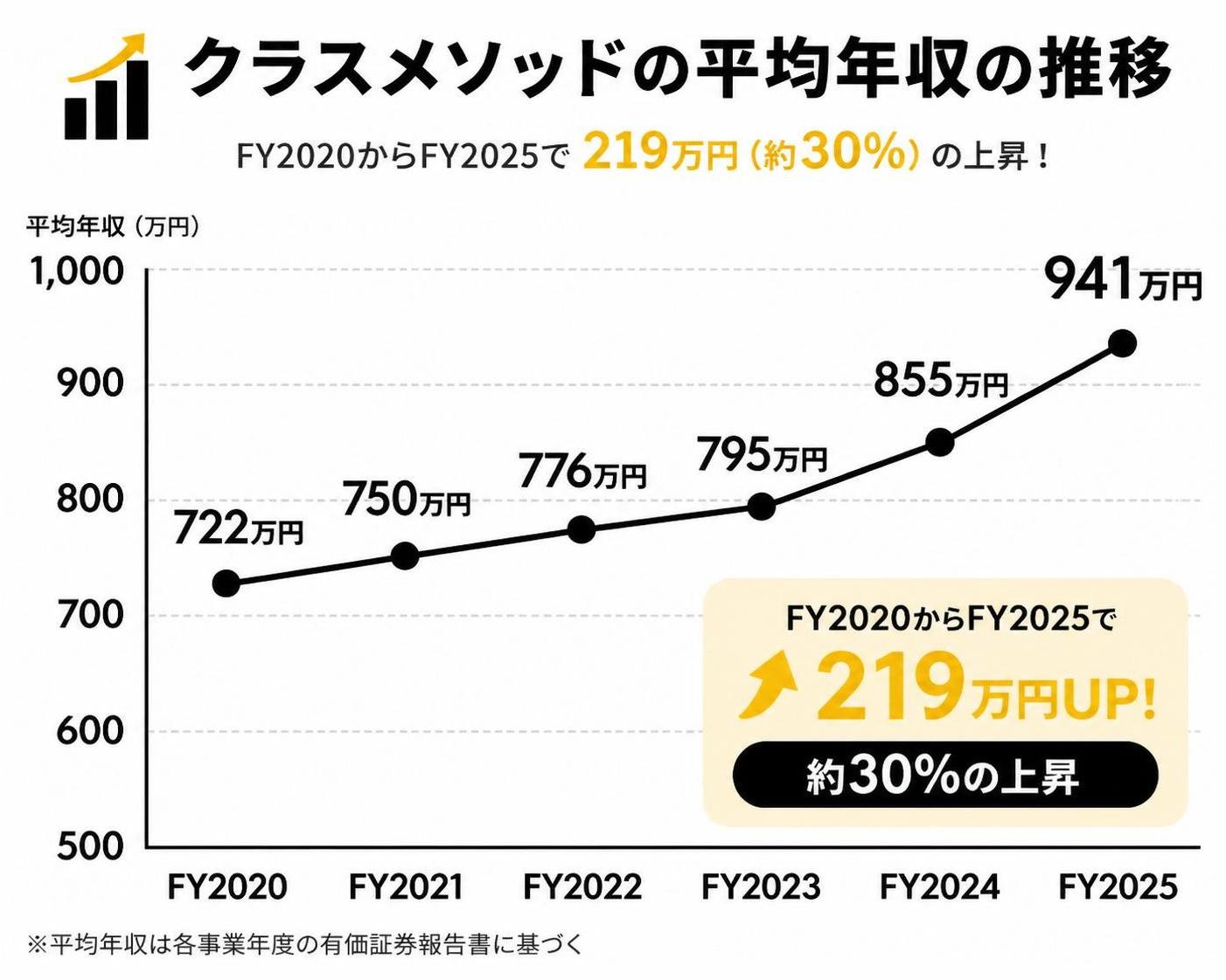 【折れ線作成】クラスメソッドの平均年収の推移。FY2020:722万円 / FY2021:750万円 / FY2022:776万円 / FY2023:795万円 / FY2024:855万円 / FY2025:941万円