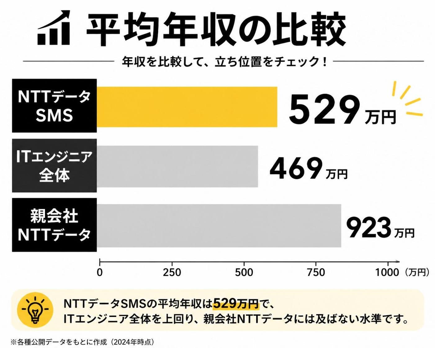 【横棒比較作成】平均年収の比較。NTTデータSMS:529万円 / ITエンジニア全体:469万円 / 親会社NTTデータ:923万円