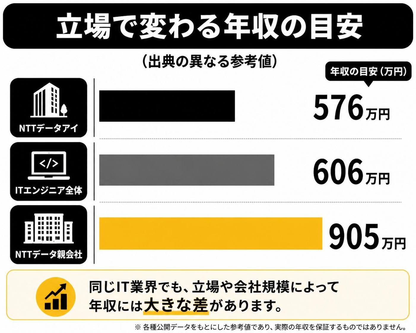 【横棒比較作成】立場で変わる年収の目安（出典の異なる参考値）。NTTデータアイ:576万円 / ITエンジニア全体:606万円 / NTTデータ親会社:905万円
