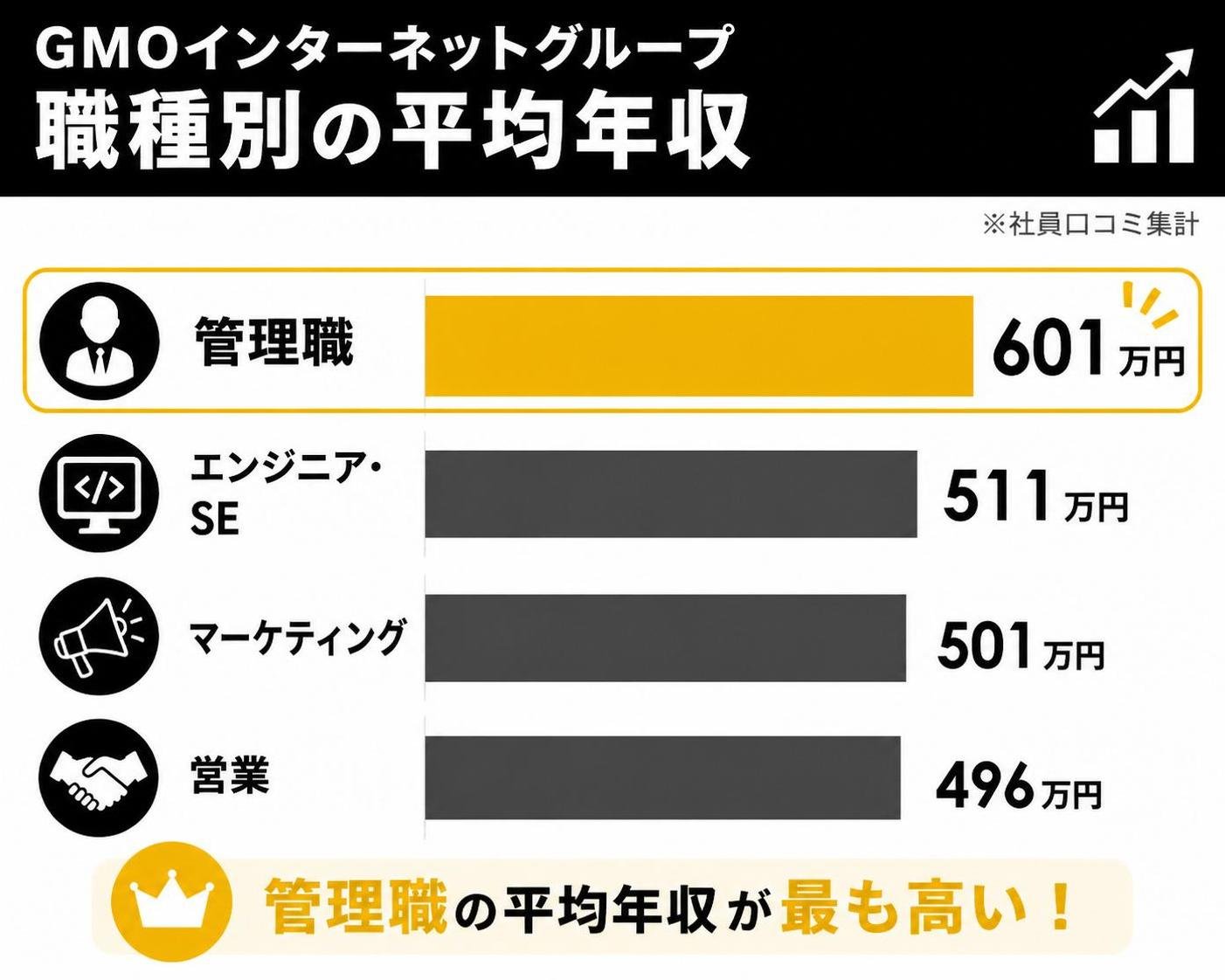 【横棒比較作成】GMOインターネットグループ職種別の平均年収（社員口コミ集計）。管理職:601万円 / エンジニア・SE:511万円 / マーケティング:501万円 / 営業:496万円。管理職を強調