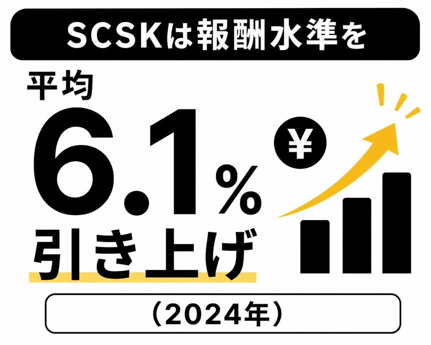 【数字カード作成】SCSKは報酬水準を平均6.1%引き上げ（2024年）。6.1%