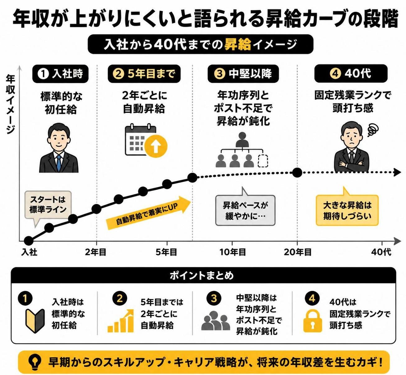 【ステップ作成】年収が上がりにくいと語られる昇給カーブの段階:入社時は標準的な初任給→5年目までは2年ごと自動昇給→中堅以降は年功序列とポスト不足で鈍化→40代は固定残業ランクで頭打ち感