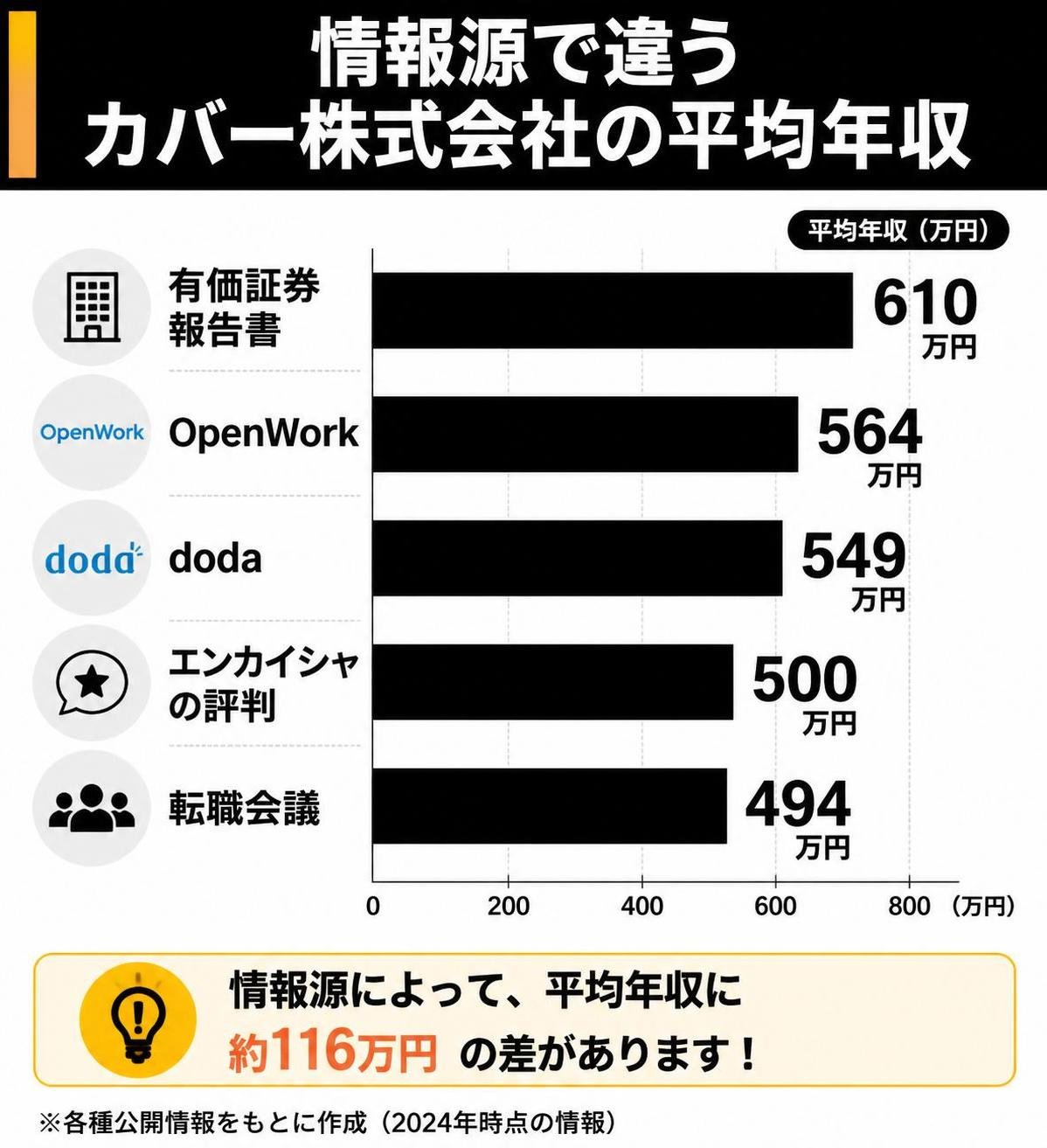 【横棒比較作成】情報源で違うカバー株式会社の平均年収。有価証券報告書:610万円 / OpenWork:564万円 / doda:549万円 / エンカイシャの評判:500万円 / 転職会議:494万円