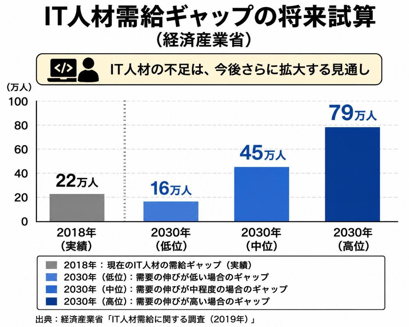【縦棒作成】IT人材需給ギャップの将来試算(経済産業省)。2018年:22万人 / 2030年低位:16万人 / 2030年中位:45万人 / 2030年高位:79万人