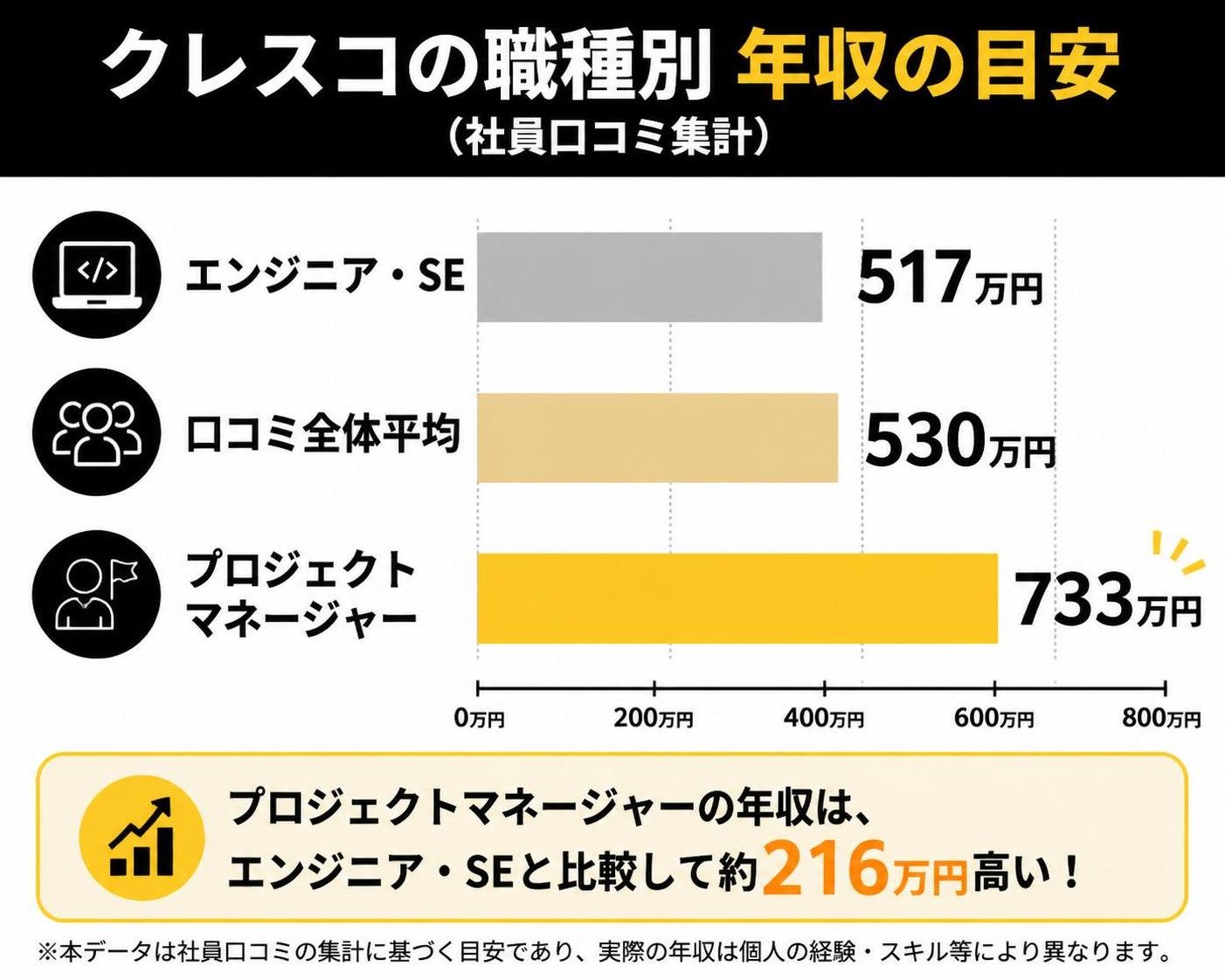 【横棒比較作成】クレスコの職種別 年収の目安（社員口コミ集計）。エンジニア・SE:517万円 / 口コミ全体平均:530万円 / プロジェクトマネージャー:733万円