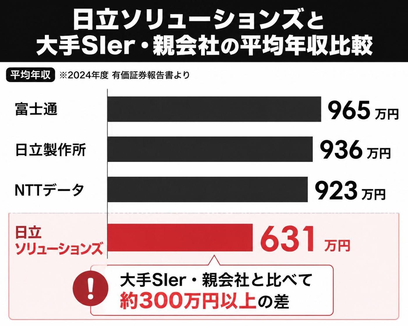 【横棒比較作成】日立ソリューションズと大手SIer・親会社の平均年収。富士通:965万円 / 日立製作所:936万円 / NTTデータ:923万円 / 日立ソリューションズ:631万円。日立ソリューションズを強調