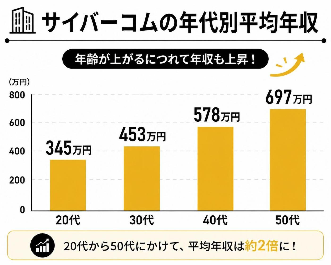 【縦棒作成】サイバーコムの年代別平均年収。20代:345万円 / 30代:453万円 / 40代:578万円 / 50代:697万円