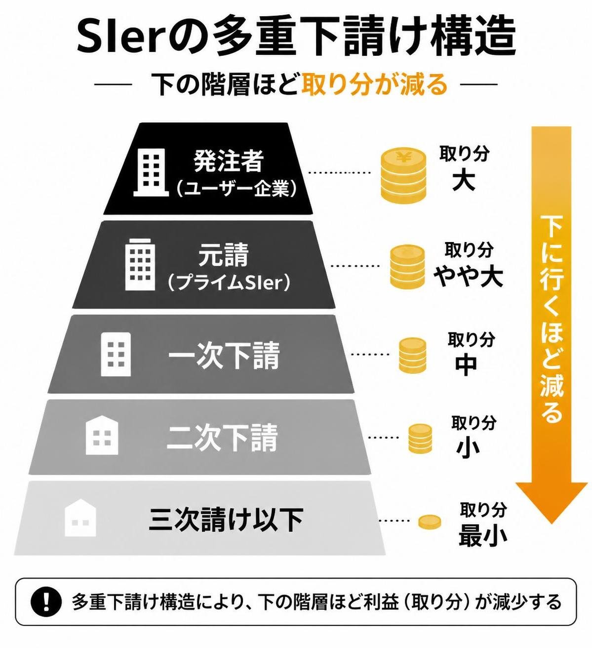 【ピラミッド作成】SIerの多重下請け構造（下の階層ほど取り分が減る）。上から:発注者（ユーザー企業） / 元請（プライムSIer） / 一次下請 / 二次下請 / 三次請け以下