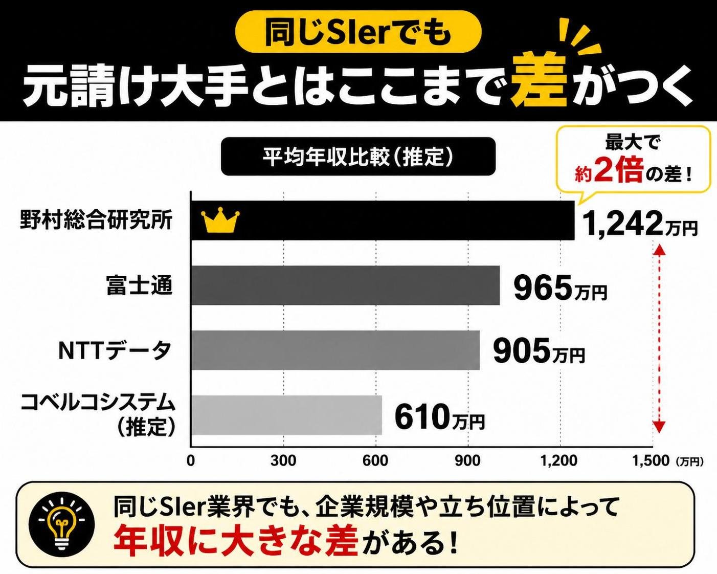 【横棒比較作成】同じSIerでも元請け大手とはここまで差がつく。野村総合研究所:1242万円 / 富士通:965万円 / NTTデータ:905万円 / コベルコシステム(推定):610万円