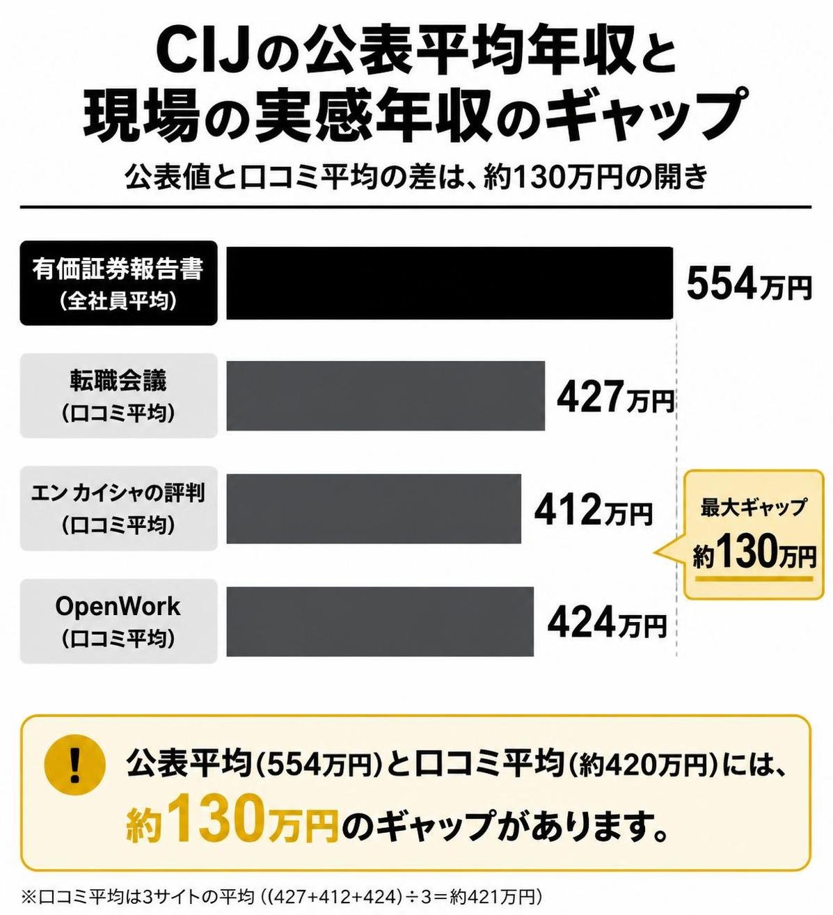 【横棒比較作成】CIJの公表平均年収と現場の実感年収のギャップ。有価証券報告書(全社員平均):554万円 / 転職会議(口コミ平均):427万円 / エン カイシャの評判(口コミ平均):412万円 / OpenWork(口コミ平均):424万円