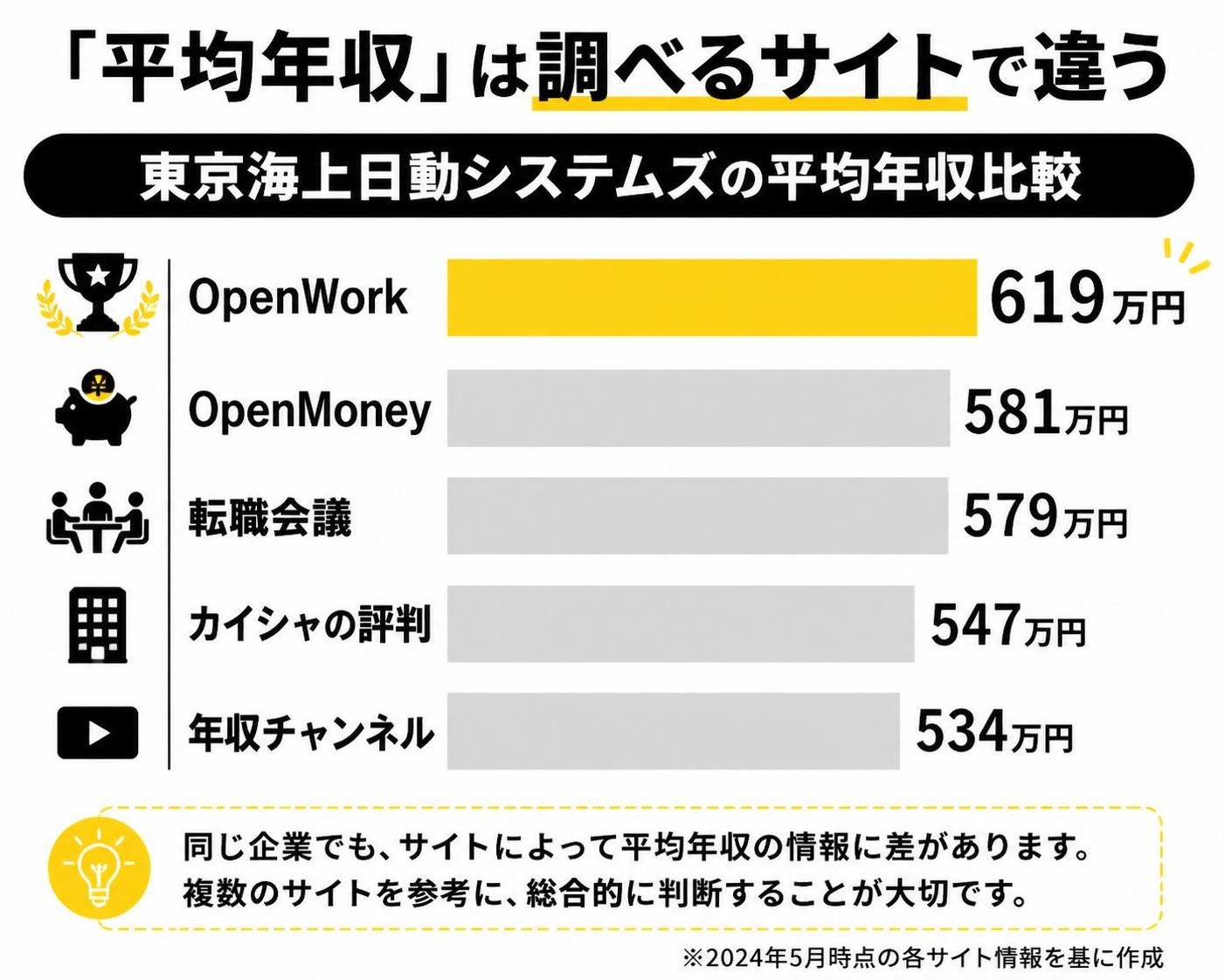 【横棒比較作成】「平均年収」は調べるサイトで違う（東京海上日動システムズ）。OpenWork:619万円 / OpenMoney:581万円 / 転職会議:579万円 / カイシャの評判:547万円 / 年収チャンネル:534万円