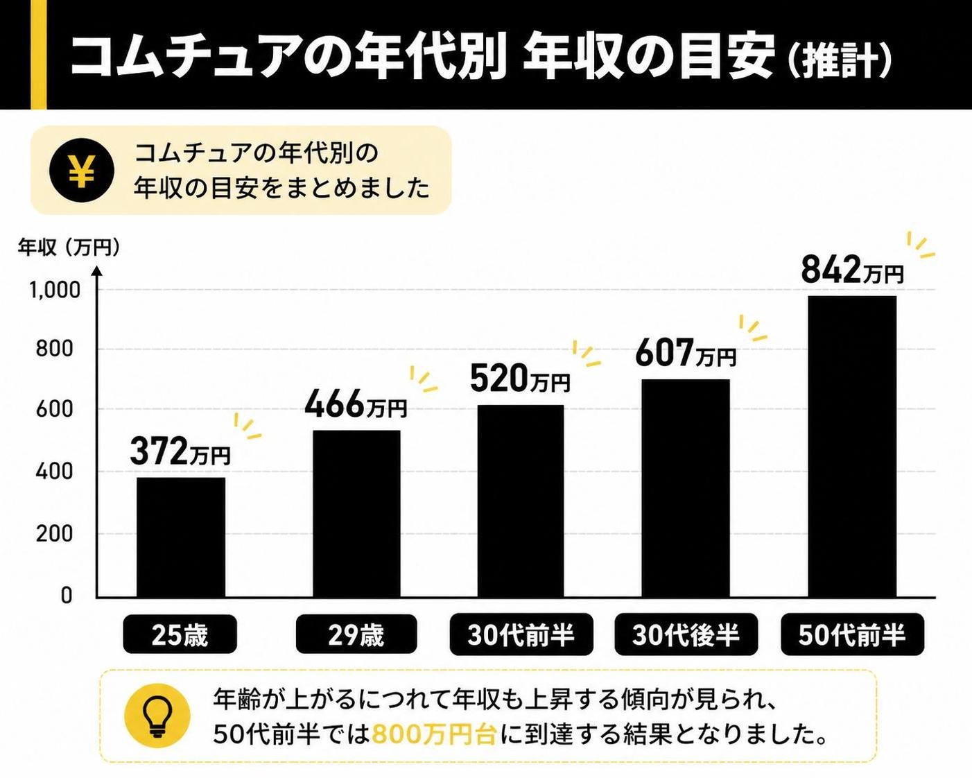 【縦棒作成】コムチュアの年代別 年収の目安（推計）。25歳:372万円 / 29歳:466万円 / 30代前半:520万円 / 30代後半:607万円 / 50代前半:842万円