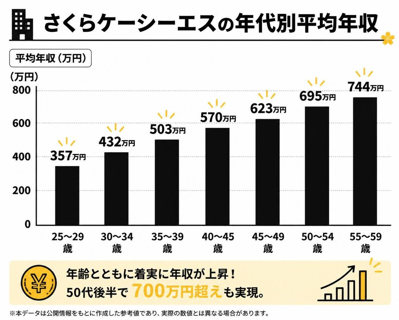【縦棒作成】さくらケーシーエスの年代別平均年収。25〜29歳:357万円 / 30〜34歳:432万円 / 35〜39歳:503万円 / 40〜45歳:570万円 / 45〜49歳:623万円 / 50〜54歳:695万円 / 55〜59歳:744万円