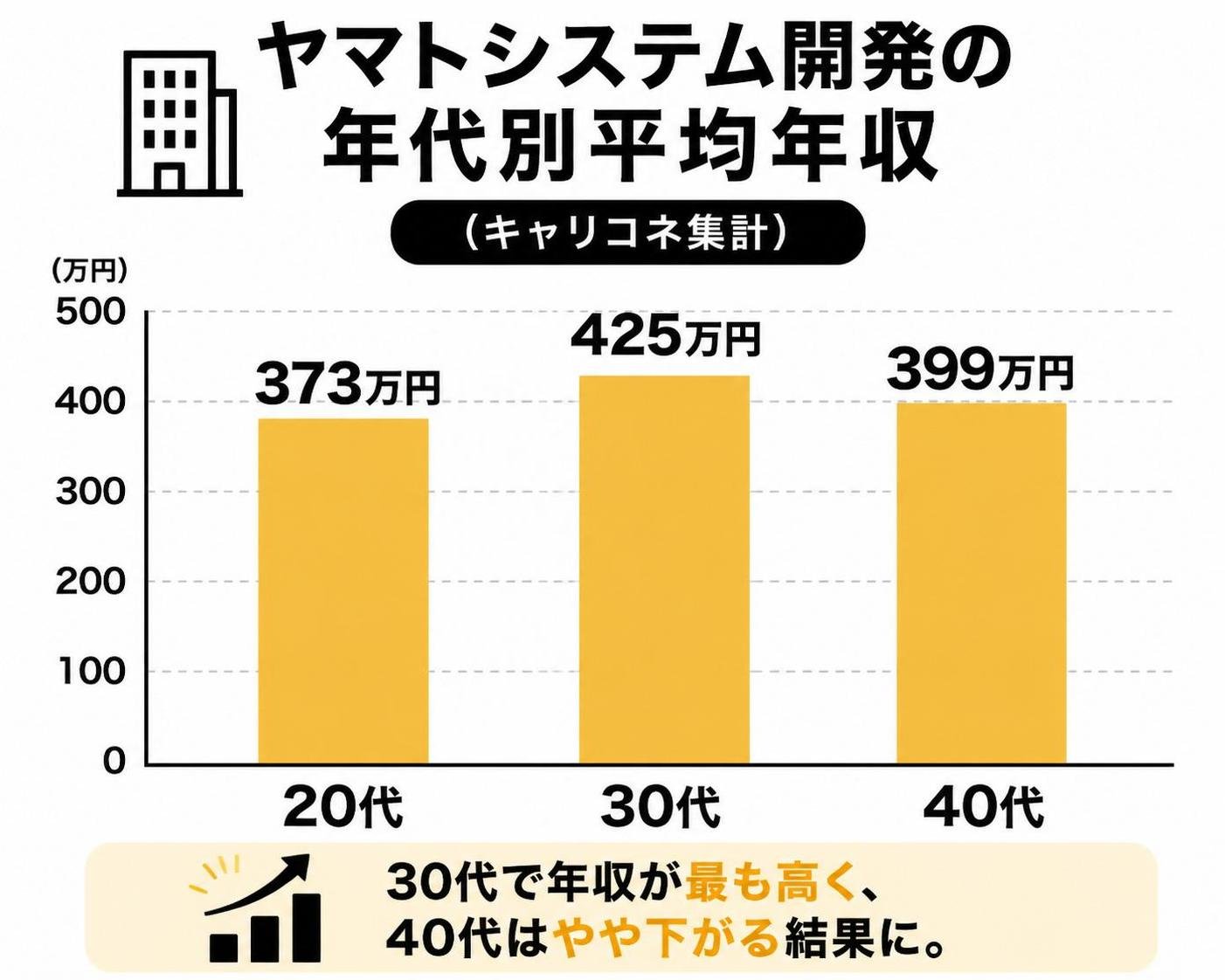 【縦棒作成】ヤマトシステム開発の年代別平均年収（キャリコネ集計）。20代:373万円 / 30代:425万円 / 40代:399万円
