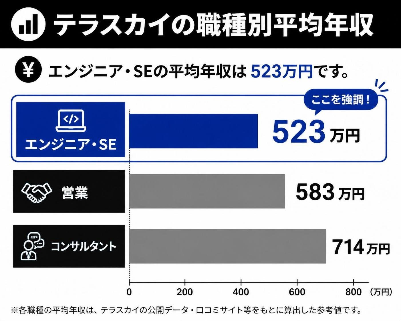 【横棒比較作成】テラスカイの職種別平均年収。エンジニア・SE:523万円 / 営業:583万円 / コンサルタント:714万円。エンジニア・SEを強調