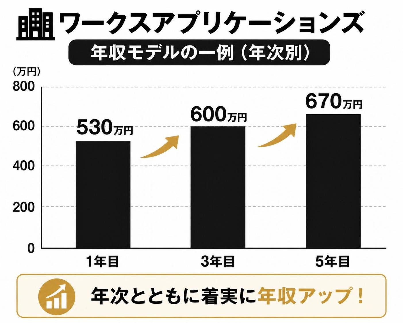 【縦棒作成】ワークスアプリケーションズ 年収モデルの一例（年次別）。1年目:530万円 / 3年目:600万円 / 5年目:670万円