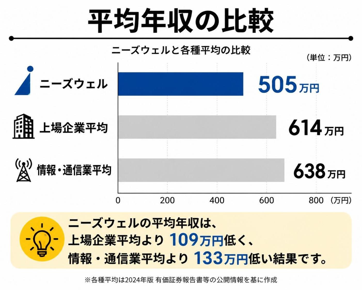 【横棒比較作成】ニーズウェルの平均年収と各種平均の比較。ニーズウェル:505万円 / 上場企業平均:614万円 / 情報・通信業平均:638万円