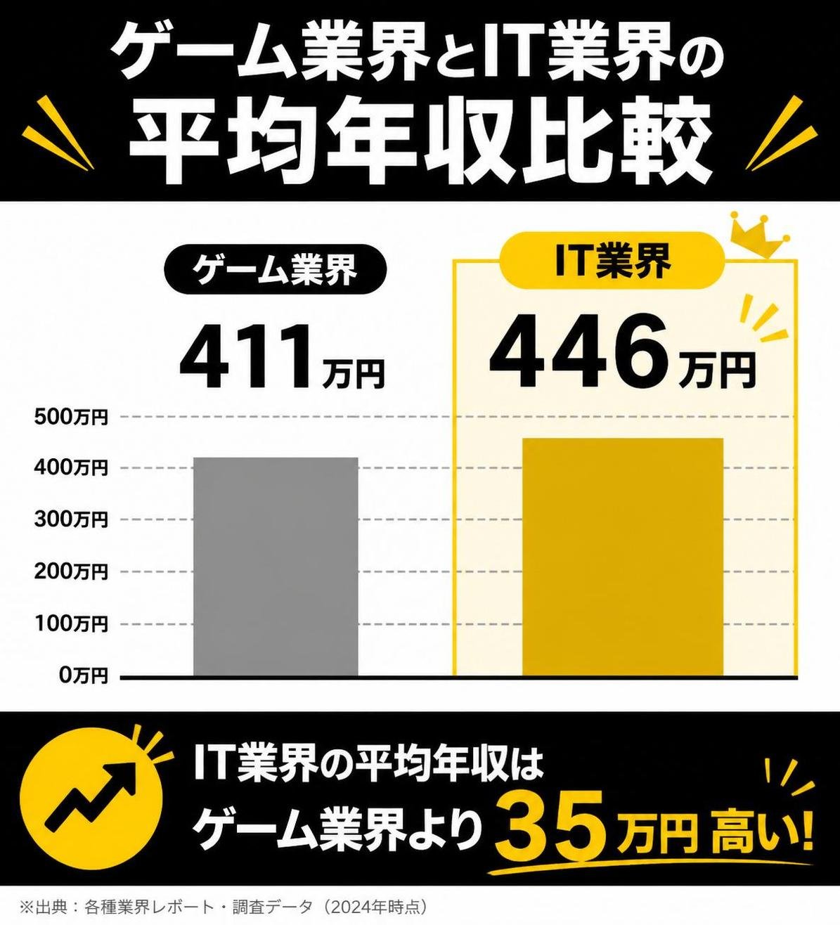 【横棒比較作成】ゲーム業界とIT業界の平均年収比較。ゲーム業界:411万円 / IT業界:446万円。IT業界を強調