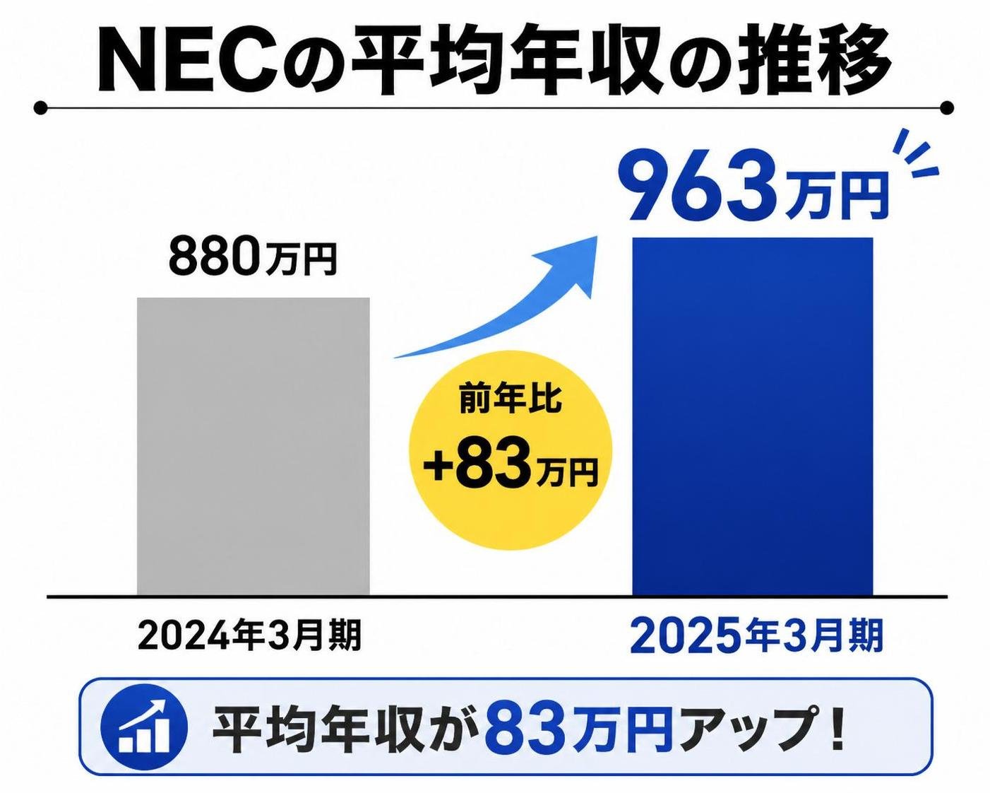 【縦棒作成】NECの平均年収の推移。2024年3月期:880万円 / 2025年3月期:963万円。2025年3月期を強調