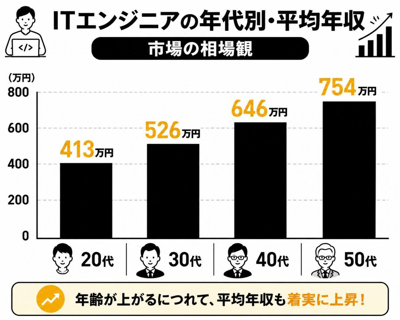 【縦棒作成】ITエンジニアの年代別・平均年収(市場の相場観)。20代:413万円 / 30代:526万円 / 40代:646万円 / 50代:754万円