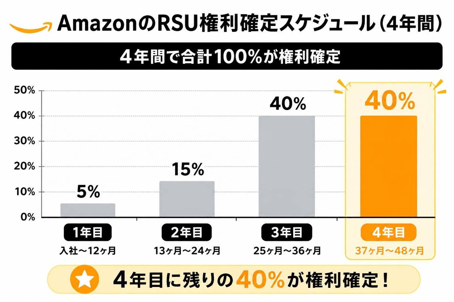 【縦棒作成】AmazonのRSU権利確定スケジュール（4年間）。1年目:5% / 2年目:15% / 3年目:40% / 4年目:40%。4年目を強調