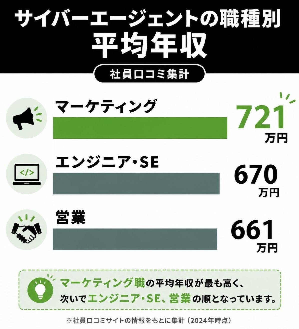 【横棒比較作成】サイバーエージェントの職種別 平均年収（社員口コミ集計）。マーケティング:721万円 / エンジニア・SE:670万円 / 営業:661万円