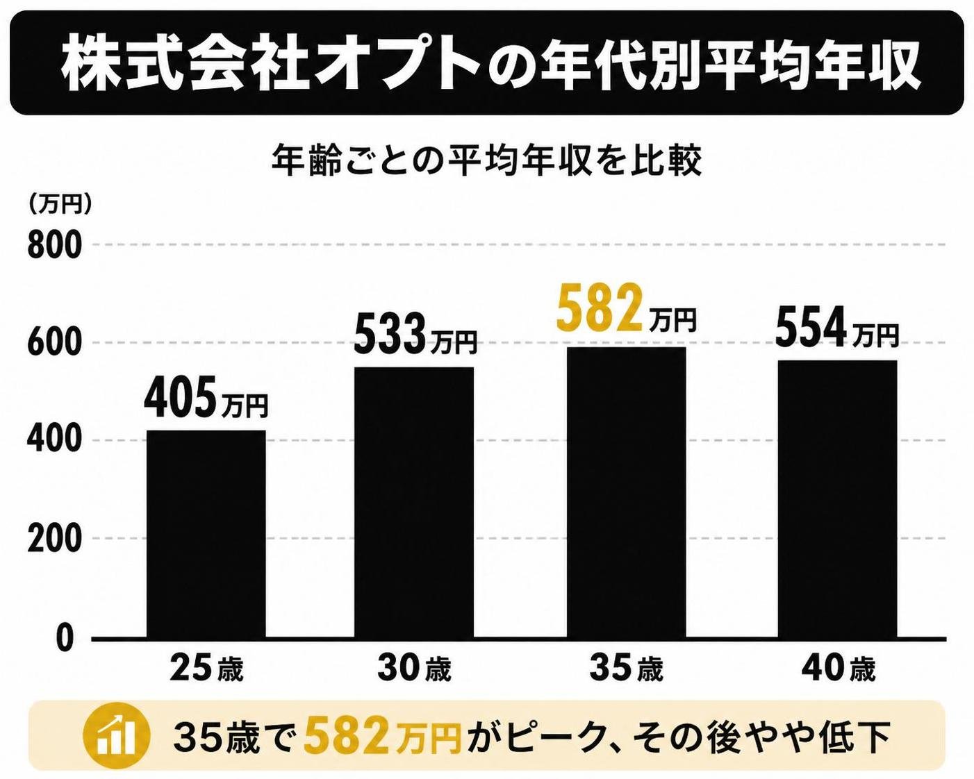 【縦棒作成】株式会社オプトの年代別平均年収。25歳:405万円 / 30歳:533万円 / 35歳:582万円 / 40歳:554万円