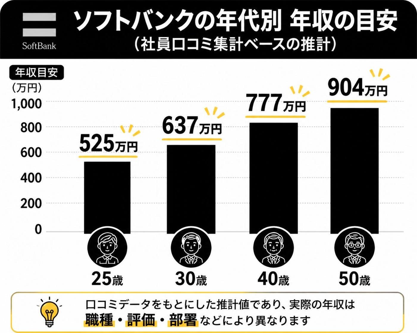 【縦棒作成】ソフトバンクの年代別 年収の目安（社員口コミ集計ベースの推計）。25歳:525万円 / 30歳:637万円 / 40歳:777万円 / 50歳:904万円